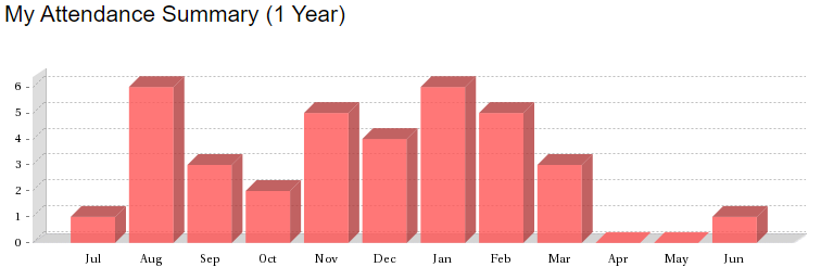 Attendance